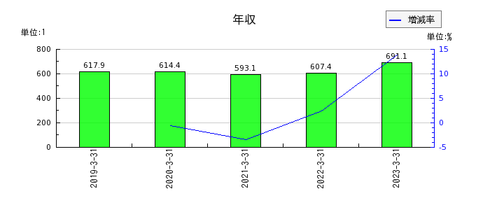 日本電計の年収の推移