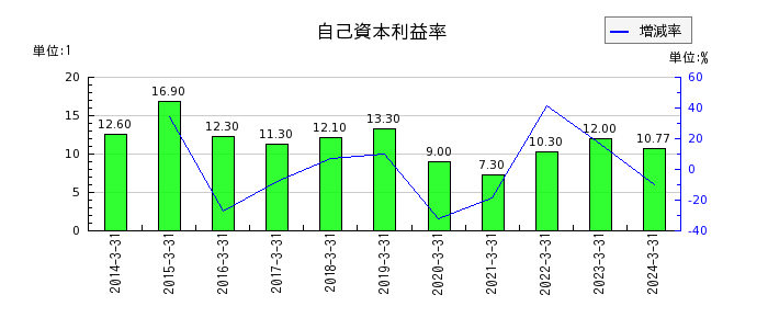 日本電計の自己資本利益率の推移
