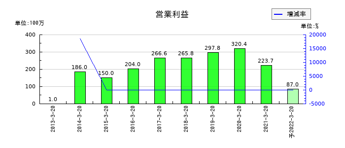 愛光電気の通期の営業利益推移