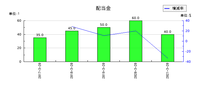 愛光電気の年間配当金推移