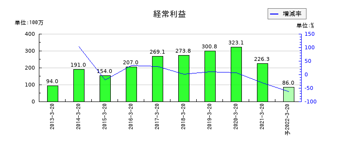 愛光電気の通期の経常利益推移
