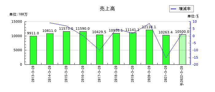 愛光電気の通期の売上高推移