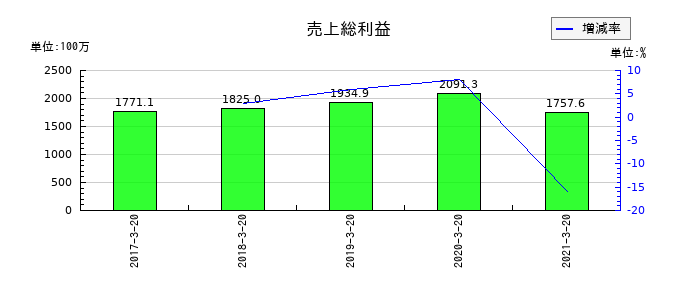 愛光電気の売上総利益の推移
