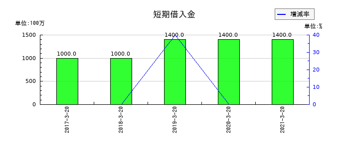 愛光電気の短期借入金の推移