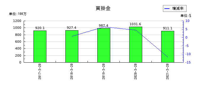 愛光電気の買掛金の推移