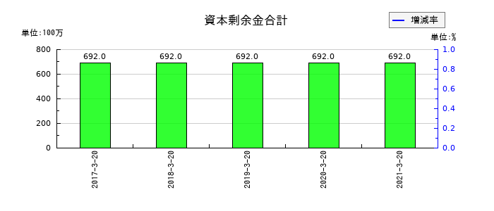 愛光電気の資本剰余金合計の推移