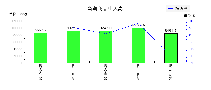愛光電気の当期商品仕入高の推移
