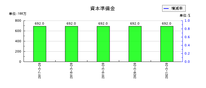 愛光電気の資本準備金の推移