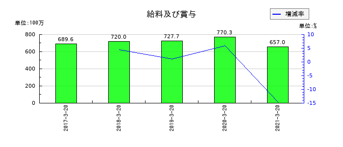 愛光電気の給料及び賞与の推移