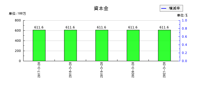 愛光電気の資本金の推移