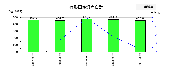 愛光電気の有形固定資産合計の推移