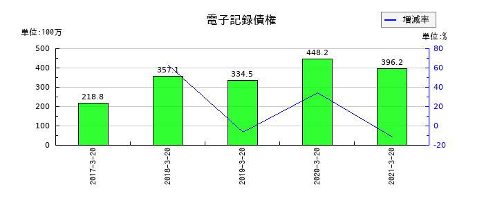 愛光電気の電子記録債権の推移