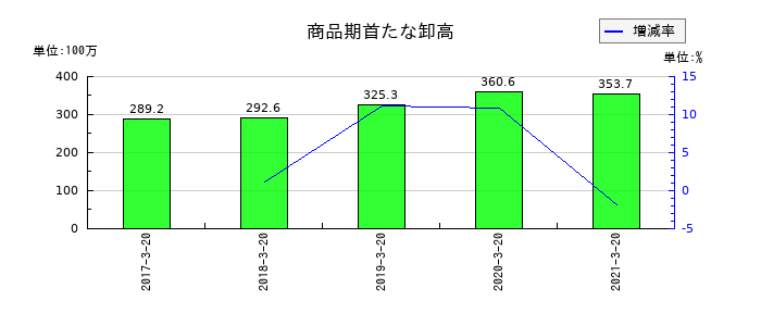 愛光電気の商品期首たな卸高の推移