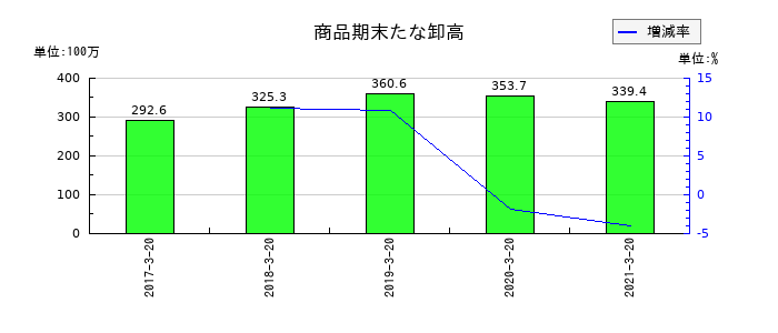 愛光電気の商品期末たな卸高の推移