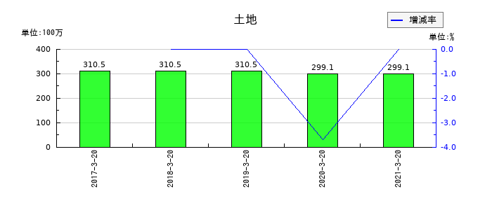 愛光電気の土地の推移