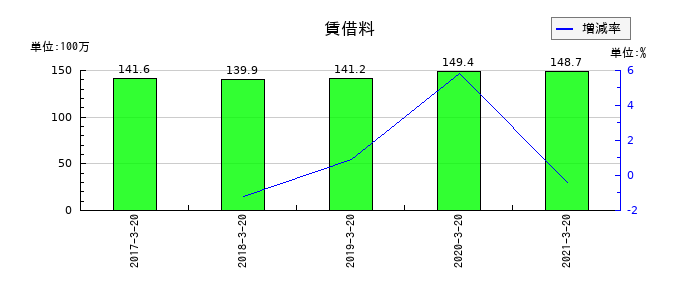 愛光電気の賃借料の推移
