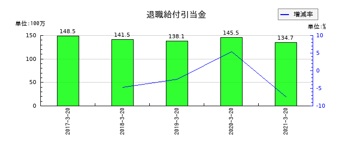 愛光電気の退職給付引当金の推移