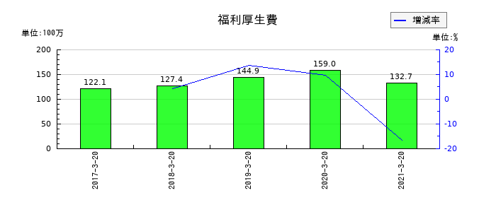 愛光電気の福利厚生費の推移