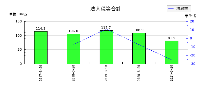 愛光電気の法人税等合計の推移