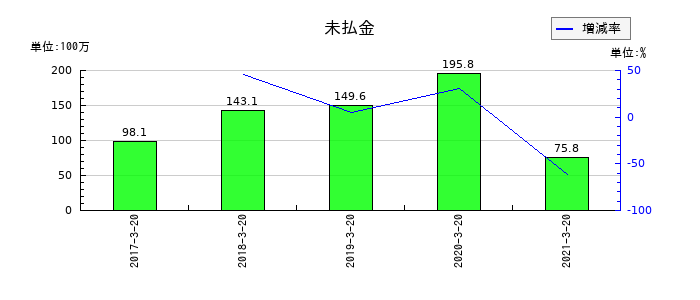 愛光電気の未払金の推移