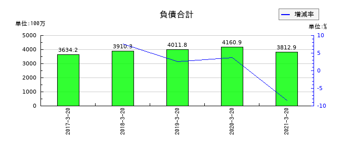 愛光電気の負債合計の推移