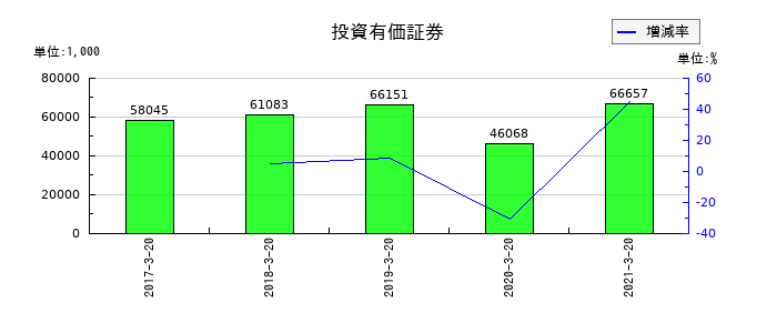 愛光電気の投資有価証券の推移