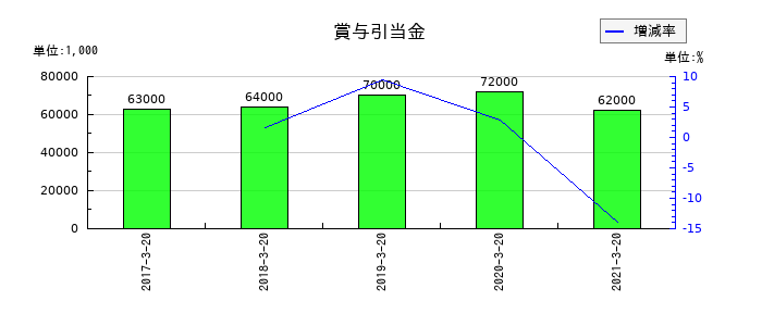 愛光電気の賞与引当金の推移