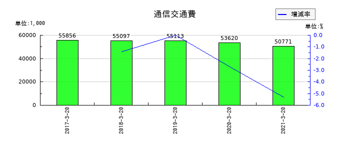 愛光電気の通信交通費の推移
