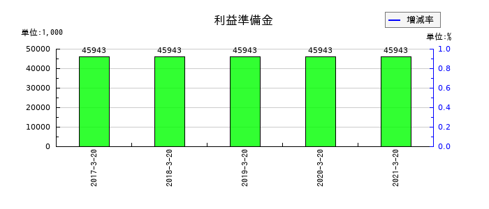 愛光電気の利益準備金の推移