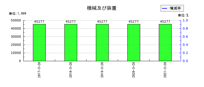 愛光電気の機械及び装置の推移
