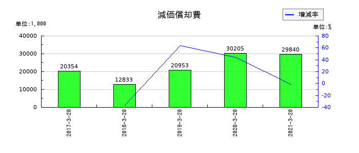 愛光電気の減価償却費の推移