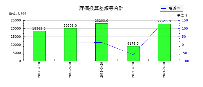 愛光電気の評価換算差額等合計の推移