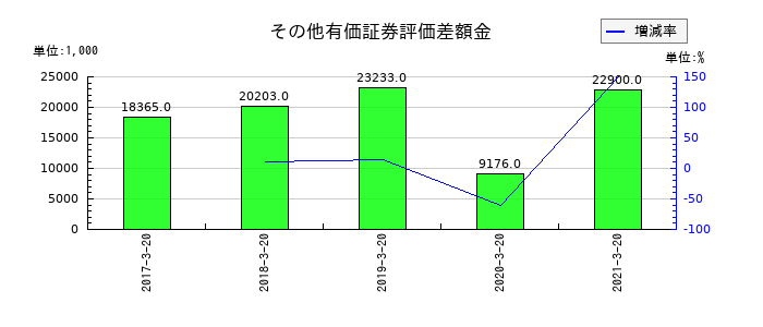 愛光電気のその他有価証券評価差額金の推移