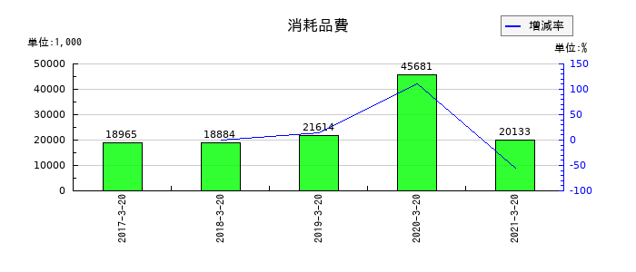 愛光電気の消耗品費の推移