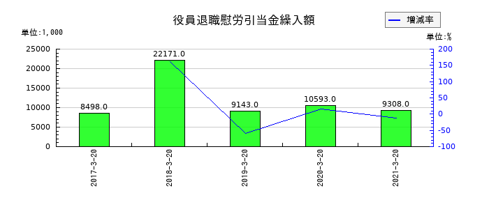 愛光電気の役員退職慰労引当金繰入額の推移