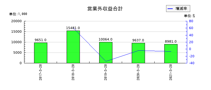 愛光電気の営業外収益合計の推移