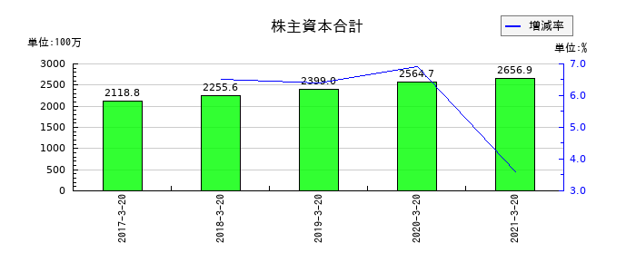 愛光電気の株主資本合計の推移