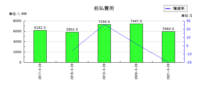 愛光電気の前払費用の推移