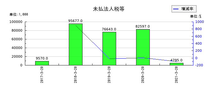 愛光電気の未払法人税等の推移