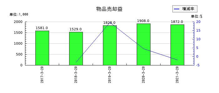 愛光電気の物品売却益の推移