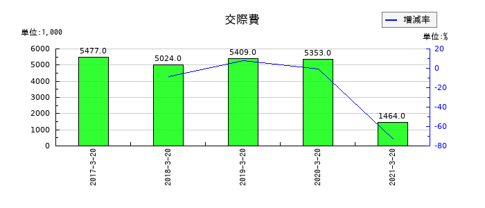 愛光電気の交際費の推移