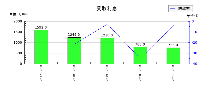 愛光電気の受取利息の推移
