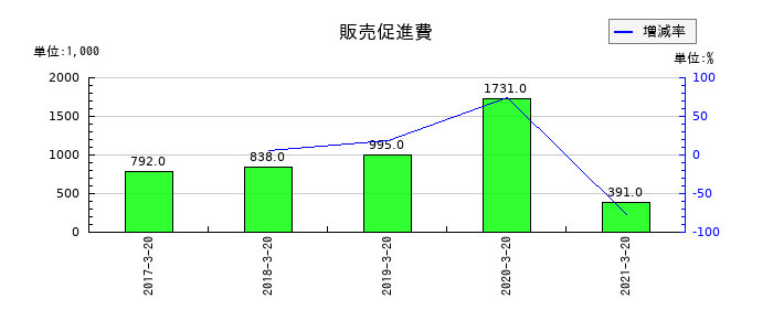 愛光電気の販売促進費の推移