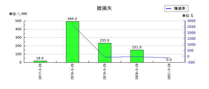 愛光電気の雑損失の推移
