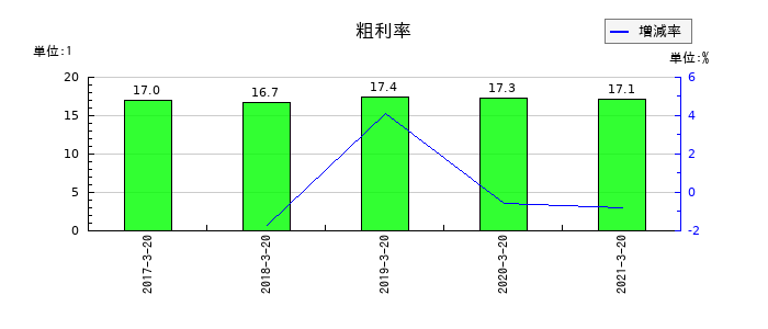 愛光電気の粗利率の推移