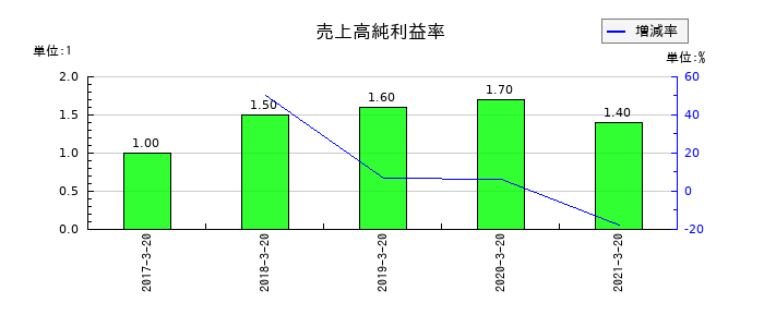 愛光電気の売上高純利益率の推移