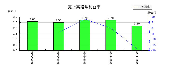 愛光電気の売上高経常利益率の推移