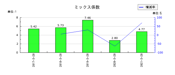 愛光電気のミックス係数の推移