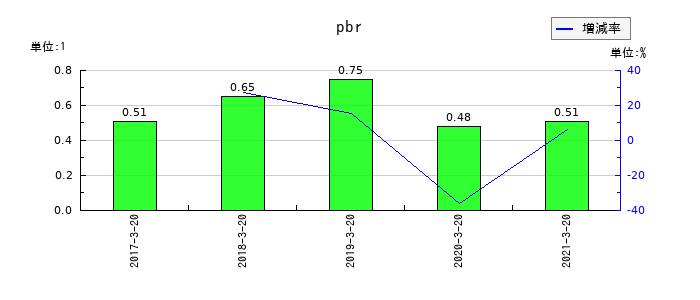 愛光電気のpbrの推移