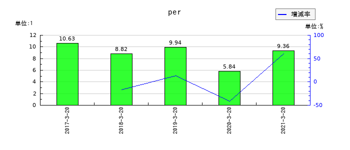 愛光電気のperの推移